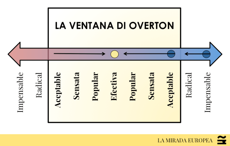 La ventana de Overton es un concepto político que explica cómo una idea pasa de ser impensable a ponerse en práctica con el apoyo del público.